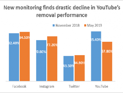 Press Release - A silent monitoring by INACH finds drastic decline in YouTube’s removal performance