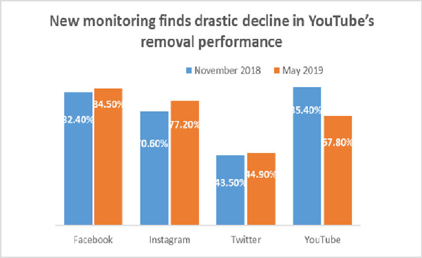 Press Release - A silent monitoring by INACH finds drastic decline in YouTube’s removal performance