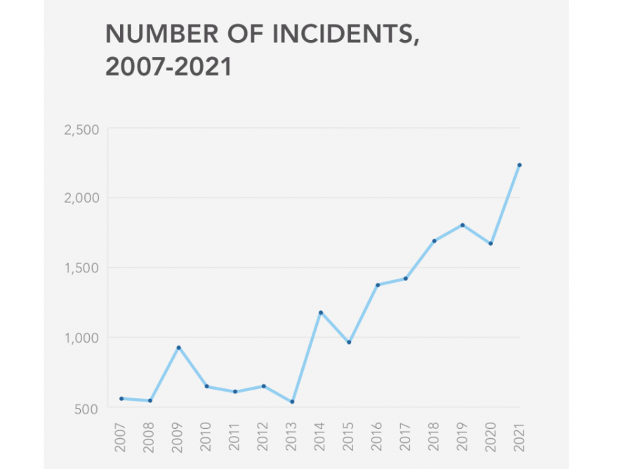 CST 2021 Antisemitic Incidents Report